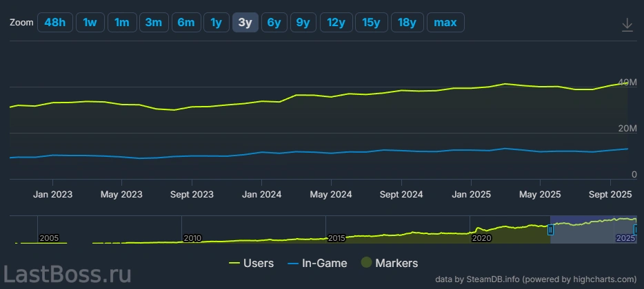 Новый рекорд Steam: 41,6 миллиона одновременных игроков